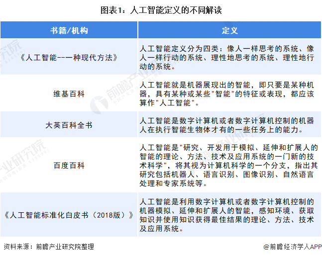 2021年中国人工智能行业市场现状及竞争格局分析 大数据、云计算技术为重点核心技术